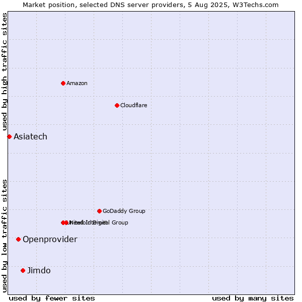 Market position of Jimdo vs. Openprovider vs. Asiatech