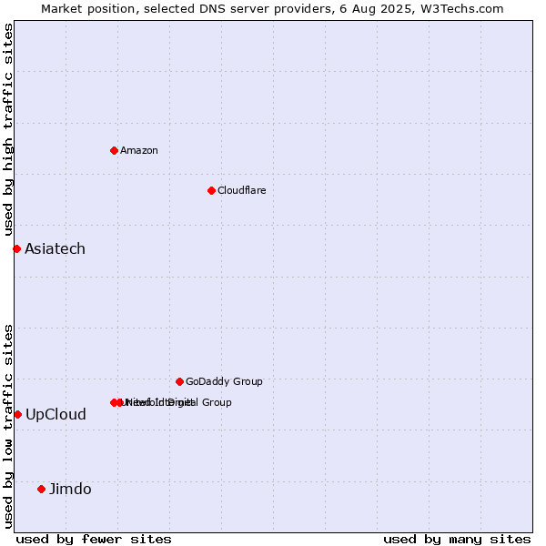 Market position of Jimdo vs. UpCloud vs. Asiatech