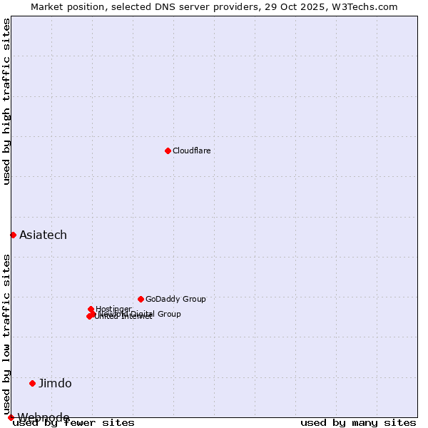 Market position of Jimdo vs. Asiatech vs. Webnode