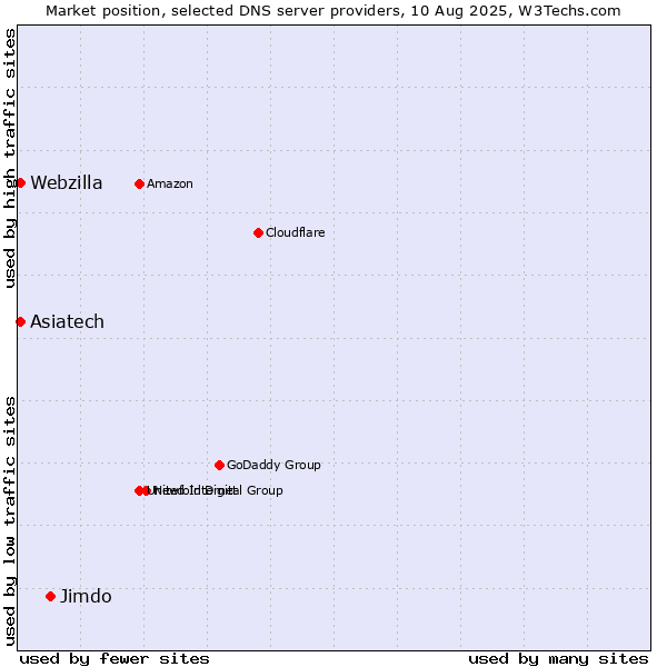Market position of Jimdo vs. Asiatech vs. Webzilla
