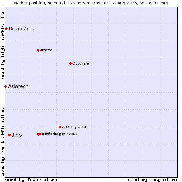 Market position of Jino vs. RcodeZero vs. Asiatech