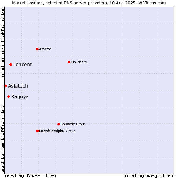 Market position of Tencent vs. Kagoya vs. Asiatech