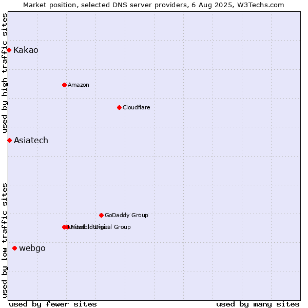 Market position of webgo vs. Asiatech vs. Kakao