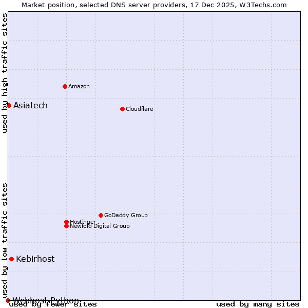 Market position of Kebirhost vs. Asiatech vs. Webhost Python