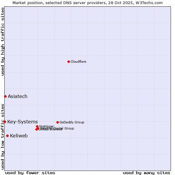 Market position of Keliweb vs. Asiatech vs. Key-Systems