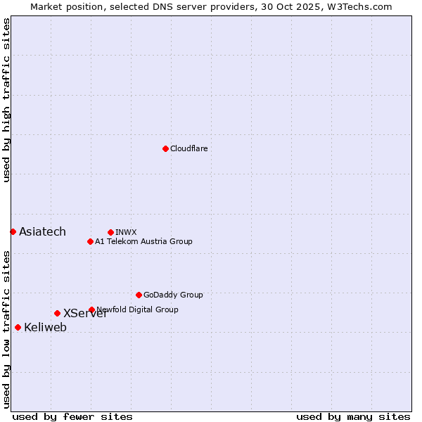 Market position of XServer vs. Keliweb vs. Asiatech