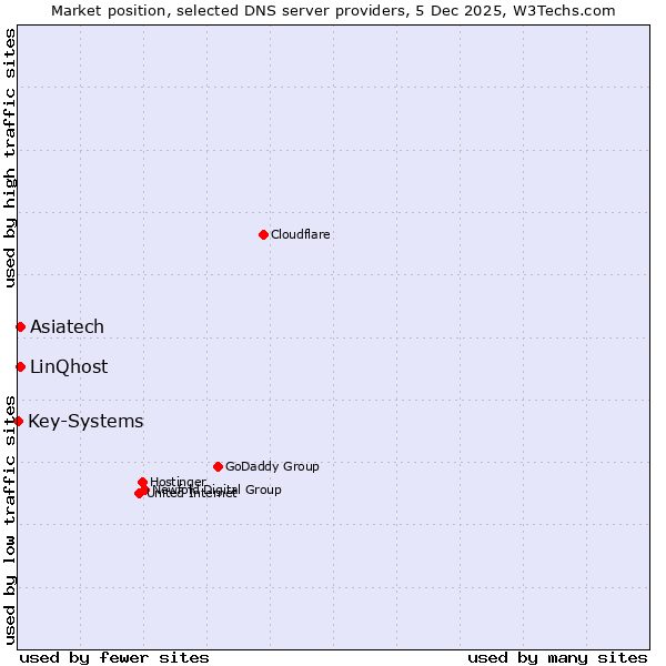 Market position of LinQhost vs. Asiatech vs. Key-Systems