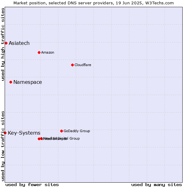 Market position of Namespace vs. Asiatech vs. Key-Systems