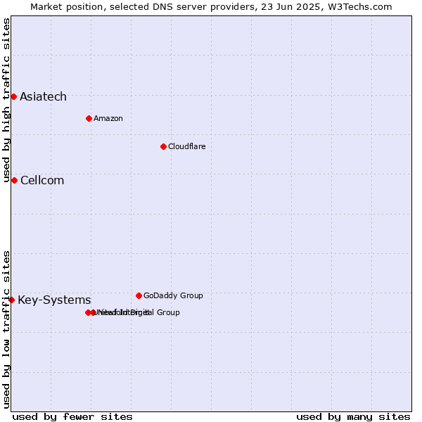 Market position of Cellcom vs. Asiatech vs. Key-Systems