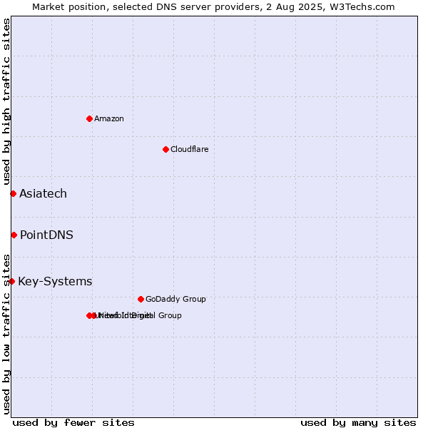 Market position of PointDNS vs. Asiatech vs. Key-Systems
