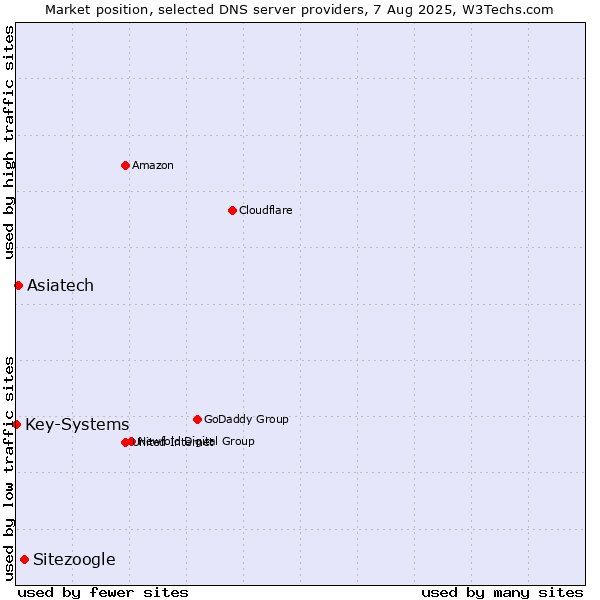 Market position of Sitezoogle vs. Asiatech vs. Key-Systems