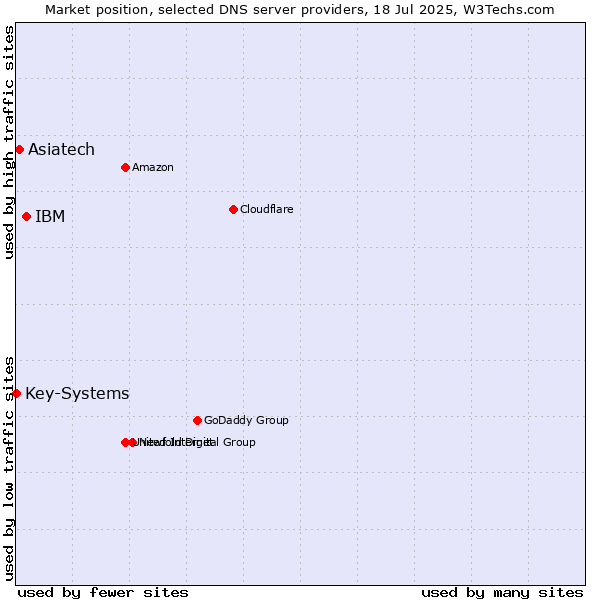 Market position of IBM vs. Asiatech vs. Key-Systems