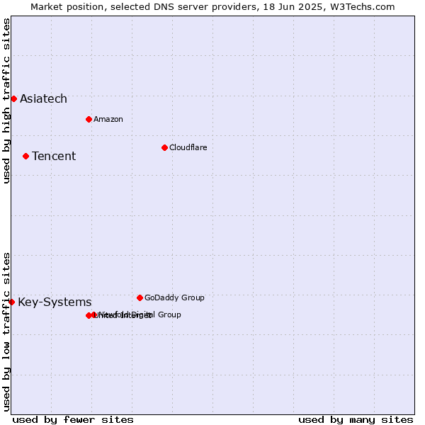 Market position of Tencent vs. Asiatech vs. Key-Systems