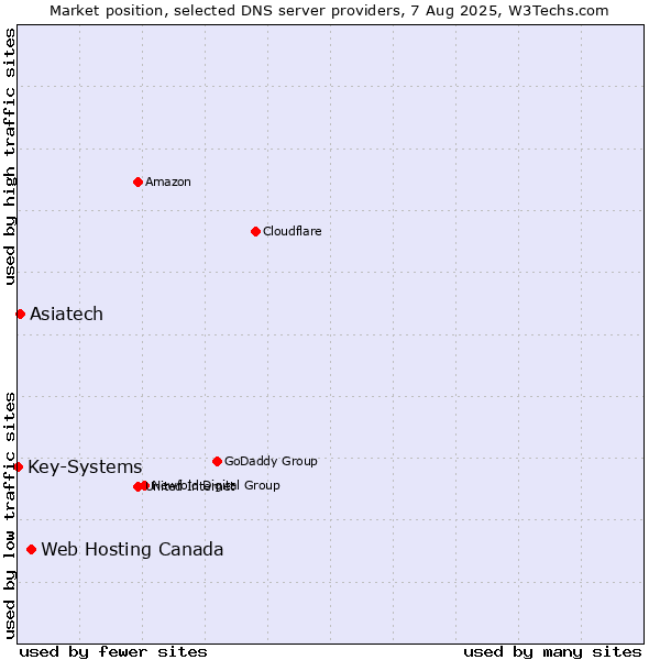 Market position of Web Hosting Canada vs. Asiatech vs. Key-Systems