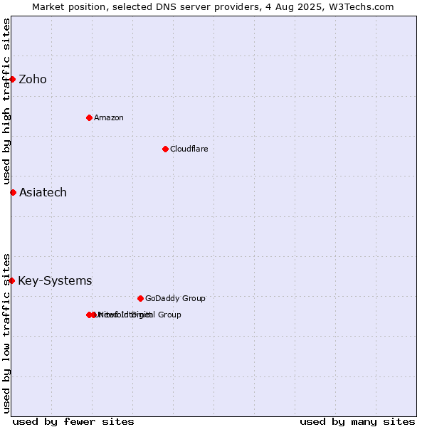 Market position of Asiatech vs. Zoho vs. Key-Systems