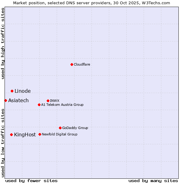 Market position of Linode vs. KingHost vs. Asiatech