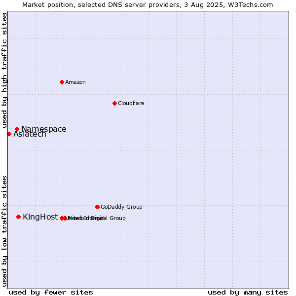 Market position of KingHost vs. Namespace vs. Asiatech