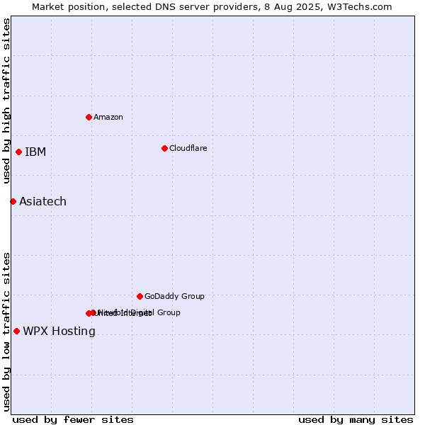 Market position of WPX Hosting vs. IBM vs. Asiatech