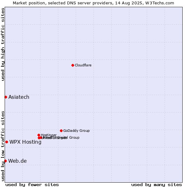Market position of WPX Hosting vs. Asiatech vs. Web.de