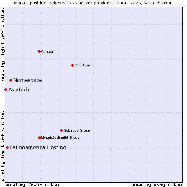Market position of Namespace vs. Latinoamérica Hosting vs. Asiatech