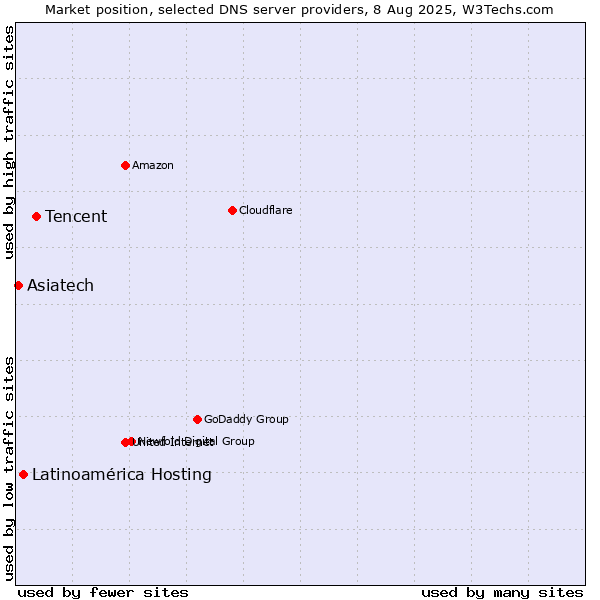 Market position of Tencent vs. Latinoamérica Hosting vs. Asiatech