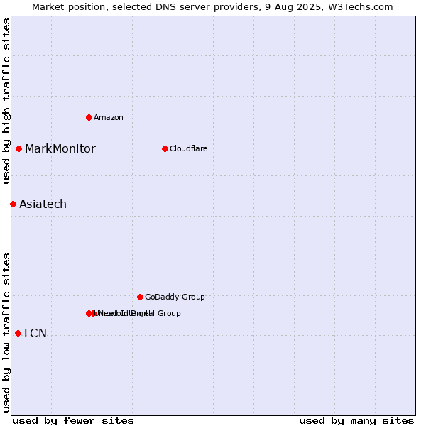 Market position of MarkMonitor vs. LCN vs. Asiatech