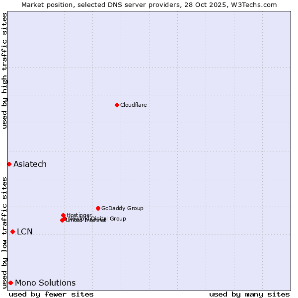 Market position of LCN vs. Mono Solutions vs. Asiatech
