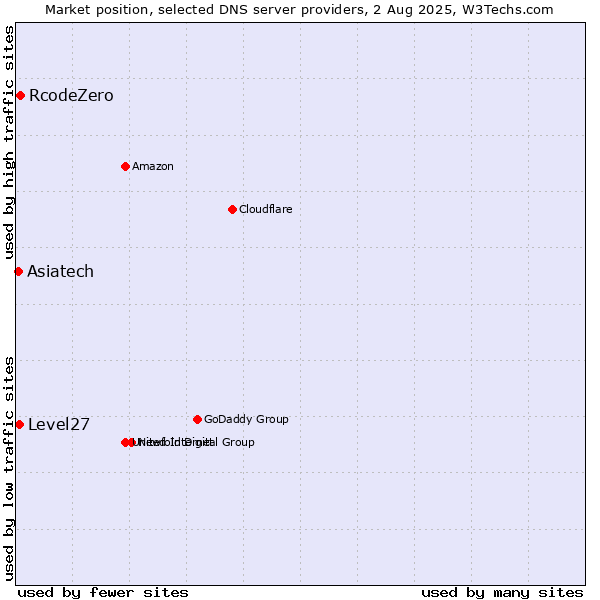 Market position of RcodeZero vs. Level27 vs. Asiatech