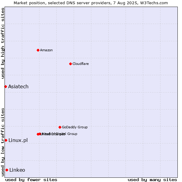 Market position of Linkeo vs. Asiatech vs. Linux.pl