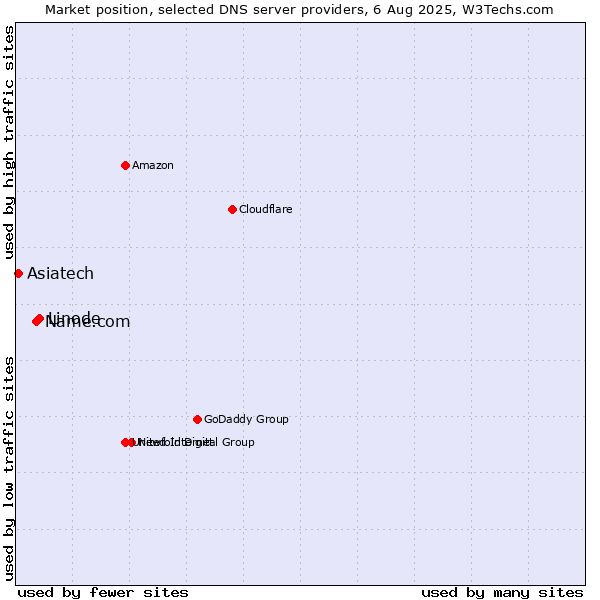 Market position of Linode vs. Name.com vs. Asiatech