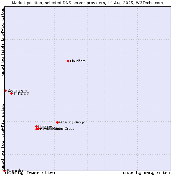 Market position of Linode vs. Asiatech vs. Nanelo