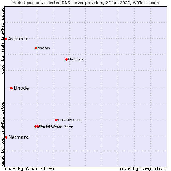 Market position of Linode vs. Netmark vs. Asiatech
