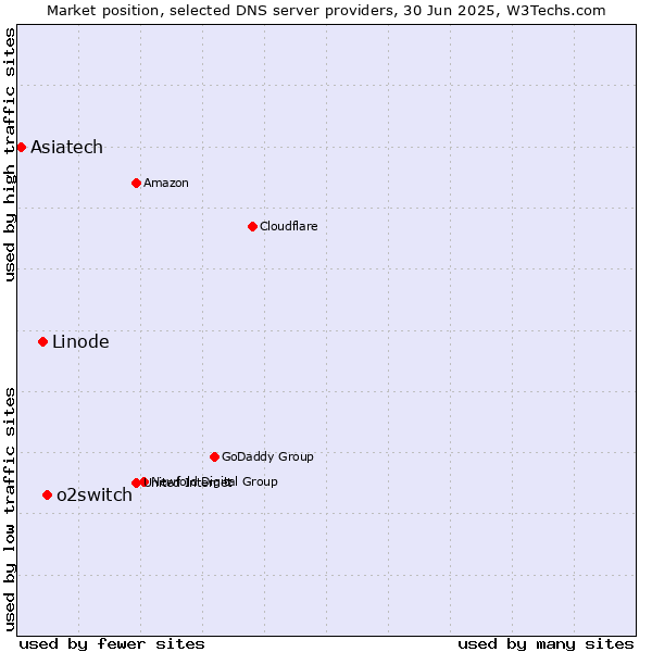 Market position of o2switch vs. Linode vs. Asiatech