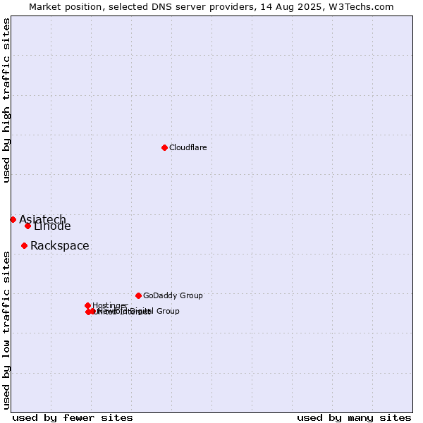 Market position of Linode vs. Rackspace vs. Asiatech