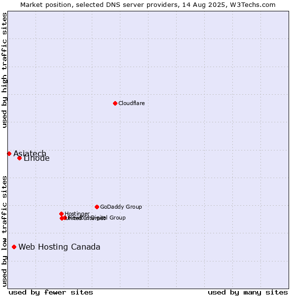 Market position of Linode vs. Web Hosting Canada vs. Asiatech