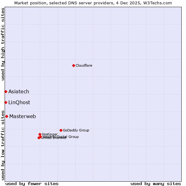 Market position of Masterweb vs. LinQhost vs. Asiatech