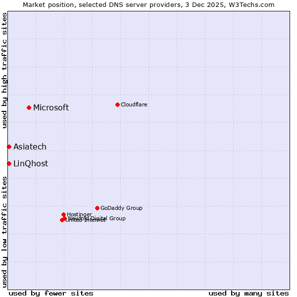 Market position of Microsoft vs. LinQhost vs. Asiatech