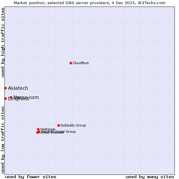 Market position of Name.com vs. LinQhost vs. Asiatech