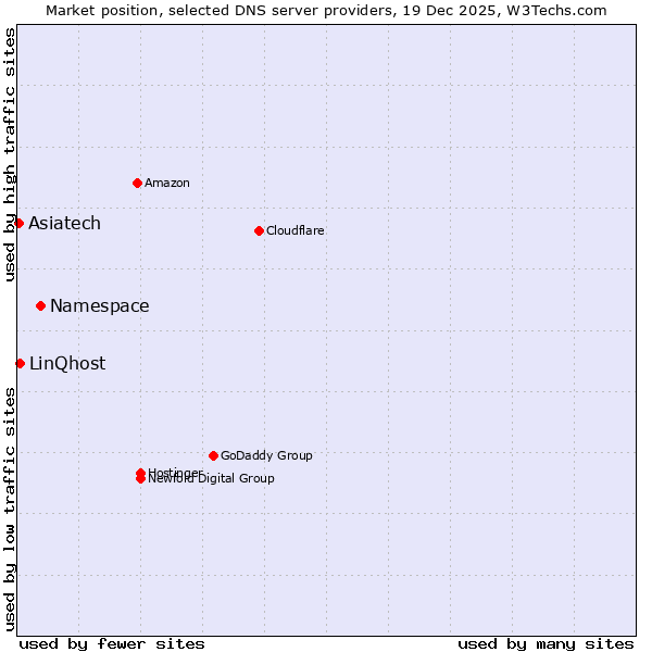 Market position of Namespace vs. LinQhost vs. Asiatech