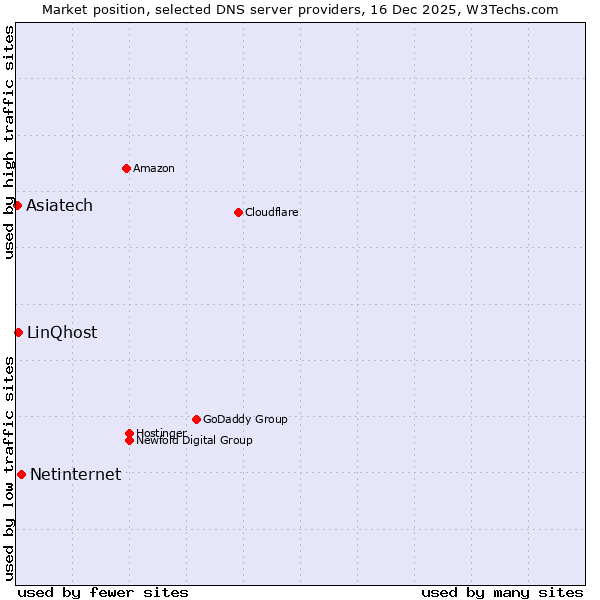 Market position of Netinternet vs. LinQhost vs. Asiatech