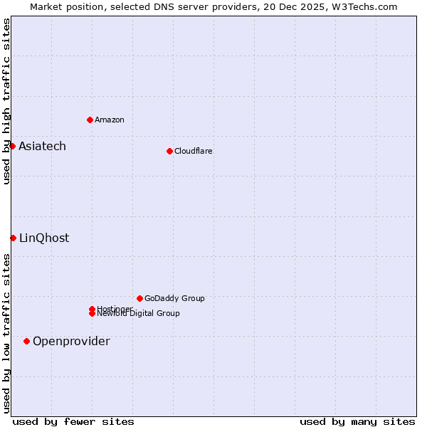 Market position of Openprovider vs. LinQhost vs. Asiatech