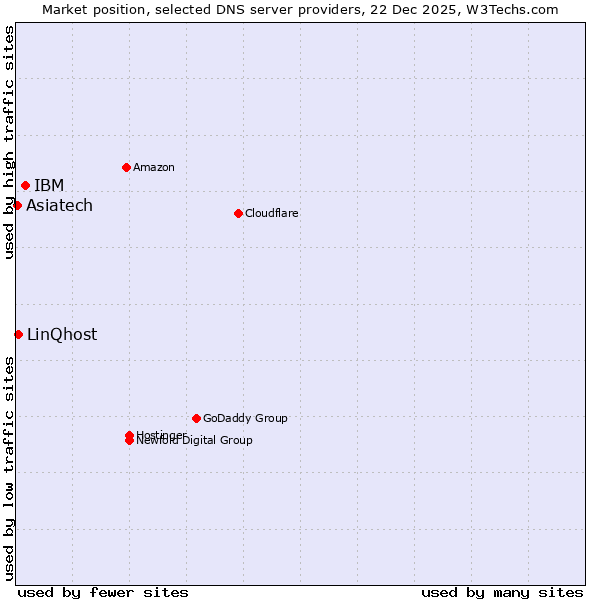 Market position of IBM vs. LinQhost vs. Asiatech