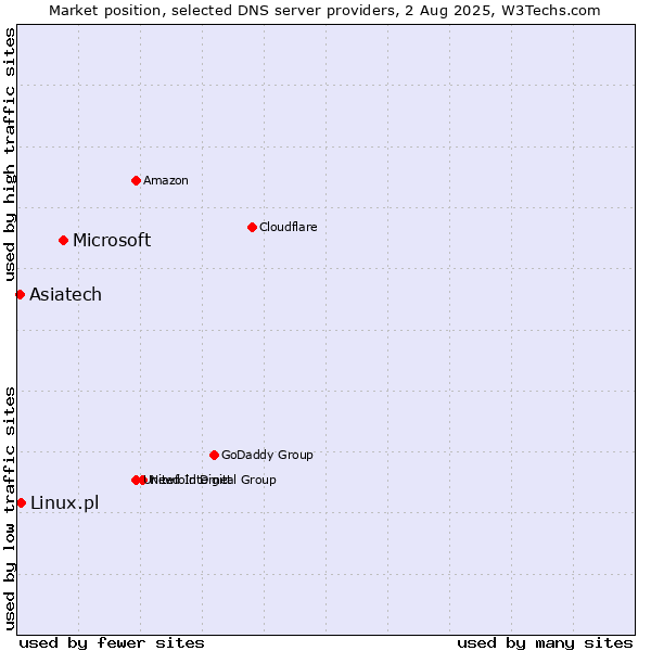 Market position of Microsoft vs. Asiatech vs. Linux.pl