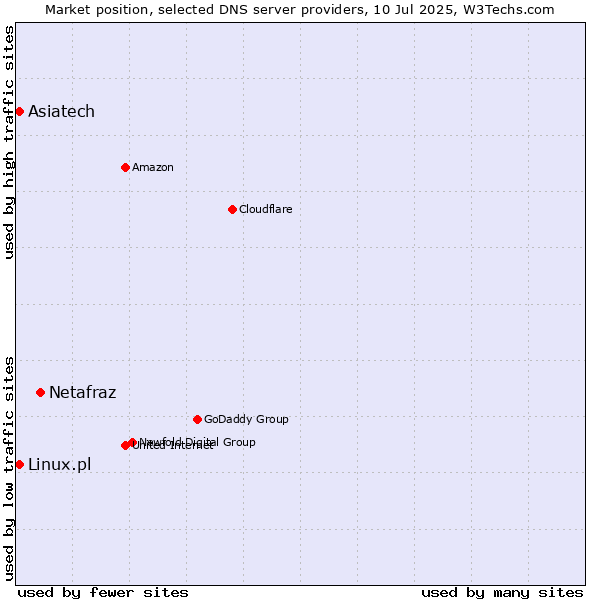 Market position of Netafraz vs. Asiatech vs. Linux.pl
