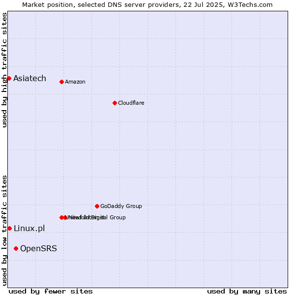 Market position of OpenSRS vs. Asiatech vs. Linux.pl