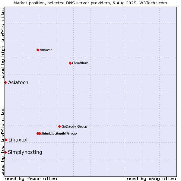 Market position of Asiatech vs. Linux.pl vs. Simplyhosting