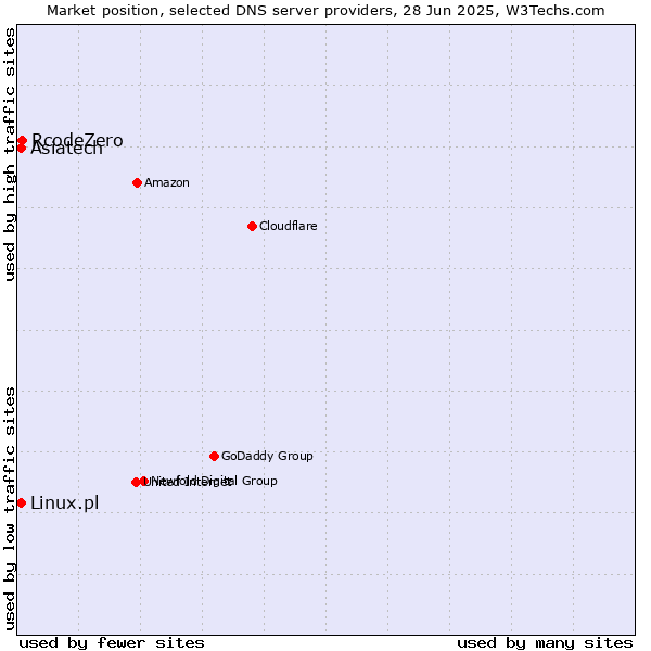 Market position of RcodeZero vs. Asiatech vs. Linux.pl
