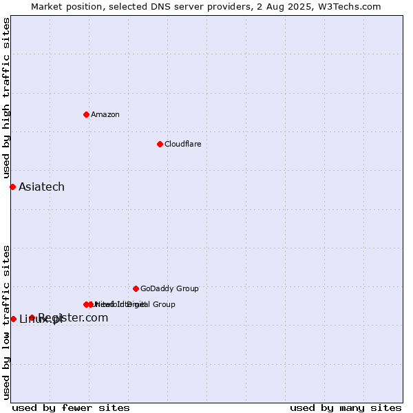 Market position of Register.com vs. Asiatech vs. Linux.pl