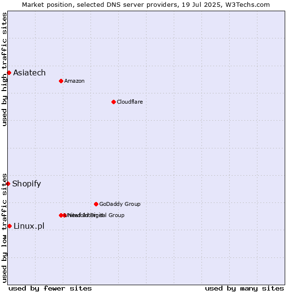 Market position of Asiatech vs. Linux.pl vs. Shopify