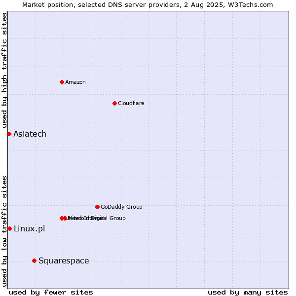 Market position of Squarespace vs. Asiatech vs. Linux.pl